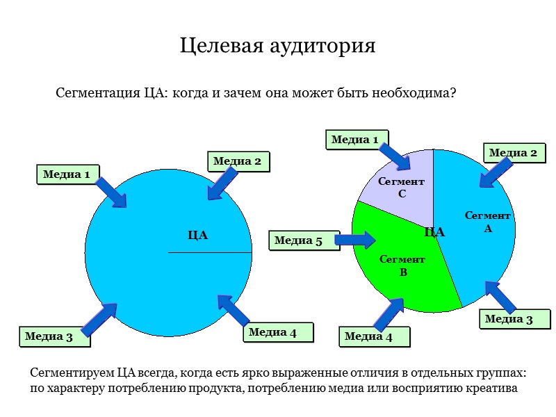 Целевая аудитория Сегментация ЦА: когда и зачем она может быть необходима? Медиа 1 Медиа Целевая аудитория Сегментация ЦА: когда и зачем она может быть необходима? Медиа 1 Медиа